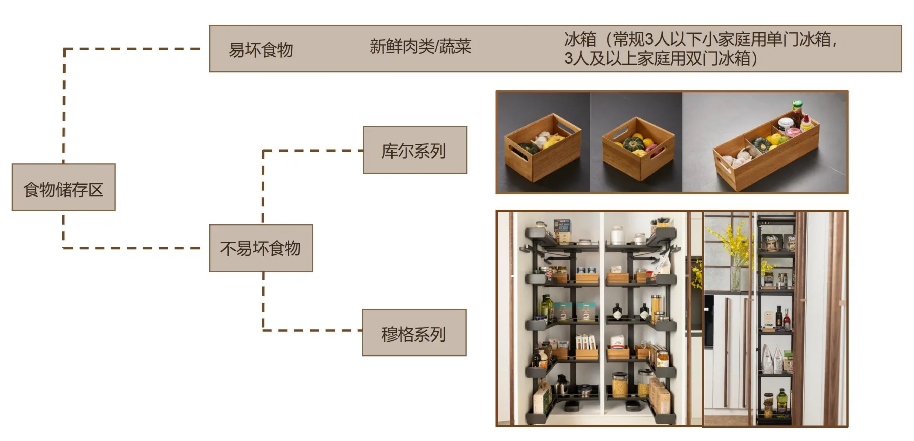 食物储存系统图