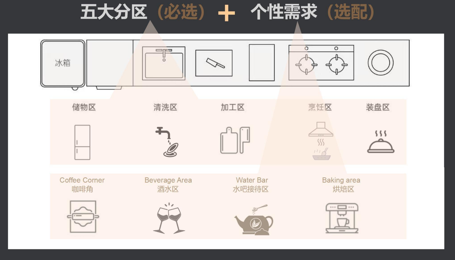 厨房功能分区图